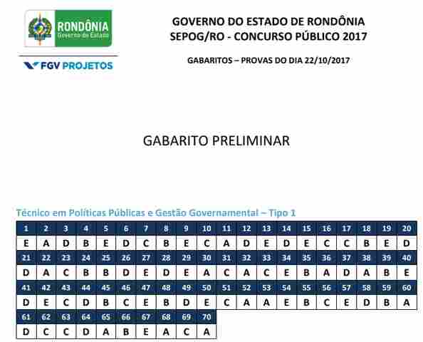 Confira os gabaritos do concurso da Sepog em Rondônia