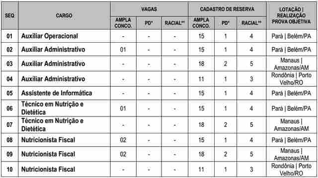 Conselho Regional de Nutricionistas abre concurso com 24 vagas para Rondônia