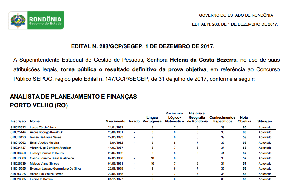 Confira o listão com o resultado definitivo da prova objetiva do concurso da Sepog de Rondônia