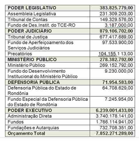 Assembleia aprova orçamento de R$ 7, 8 bilhões em sessão extraordinária