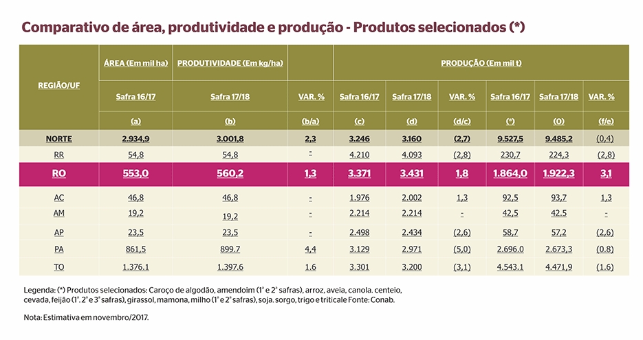 Rondônia terá o maior crescimento na produção de grãos na safra 17/18