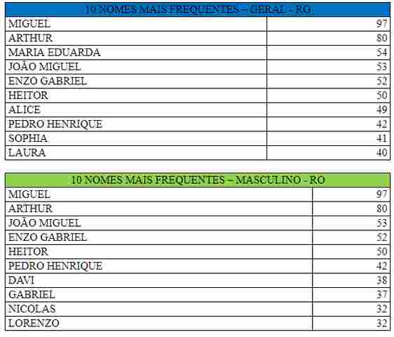 Cartórios divulgam os nomes mais registrados em Rondônia em 2017