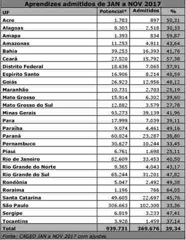 Rondônia contratou quase 2,5 mil aprendizes em 2017