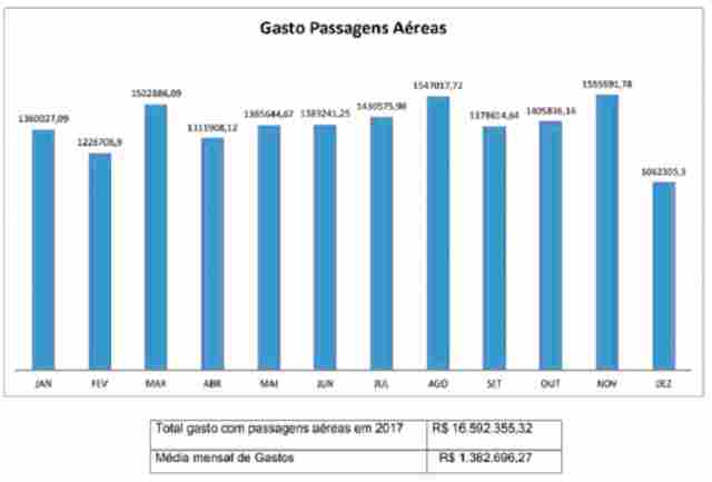 Governo investe mais de R$ 16 milhões em custeio de passagens para pacientes e acompanhantes em TFD