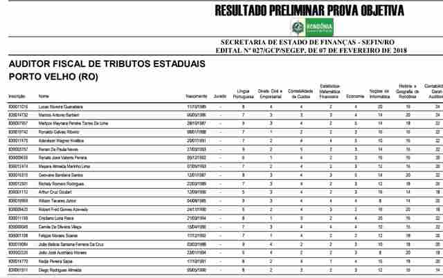 Confira os aprovados no concurso da Sefin de Rondônia