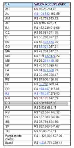 Mais de R$ 5 milhões do FGTS não depositados por empregadores de Rondônia são recuperados em 2017