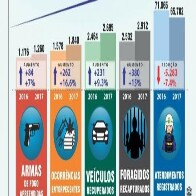 Número de foragidos presos sobe 15%; apreensão de armas, drogas e veículos também aumentaram
