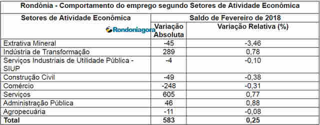 Rondônia é o estado da Região Norte que mais gerou emprego em fevereiro, segundo Caged