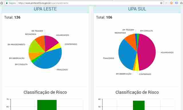 Prefeitura disponibiliza na Internet, em tempo real, movimentação nas UPAs; acesse