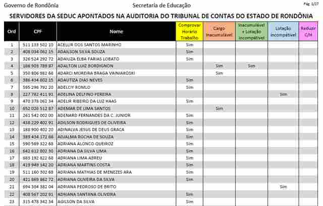 Seduc divulga lista de servidores com acúmulo indevido de cargos; confira