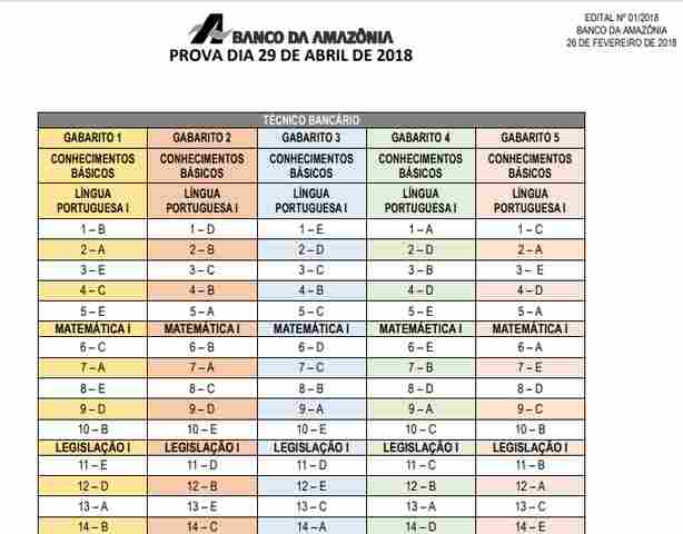 Confira os gabaritos do concurso do Basa