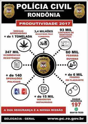 Polícia Civil conclui 90% dos inquéritos instaurados em 2017; Foram registradas quase 250 mil ocorrências
