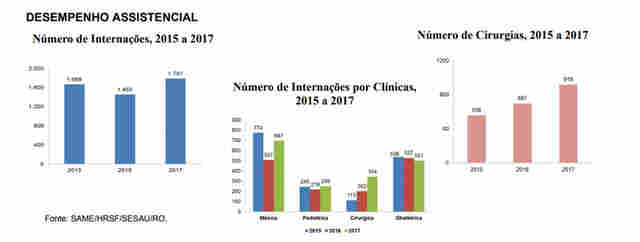 Cresce mais de 30% o número de cirurgias realizadas em hospital no interior de Rondônia