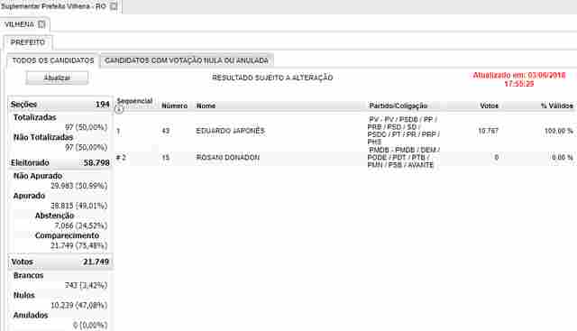 Com 50% de votos apurados, Eduardo Japonês permanece na frente