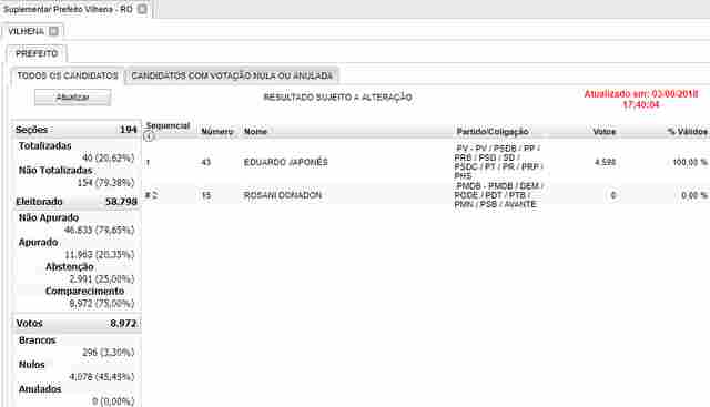Eduardo Japonês vai liderando eleição em Vilhena