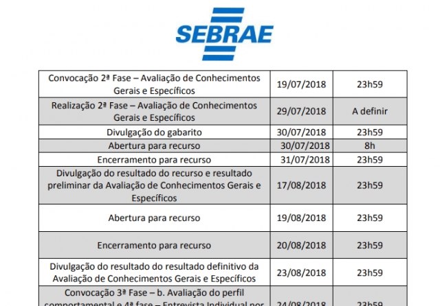 Sebrae anuncia 12 vagas com salário de até R$ 4.286,55