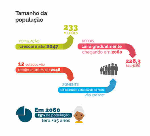 População brasileira deve chegar a 233,2 milhões em 2047, diz IBGE