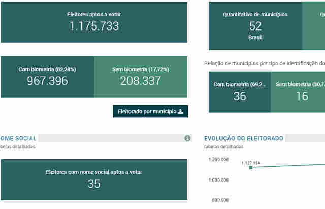 Em Rondônia, 1.175.733 eleitores estão aptos ao voto em outubro