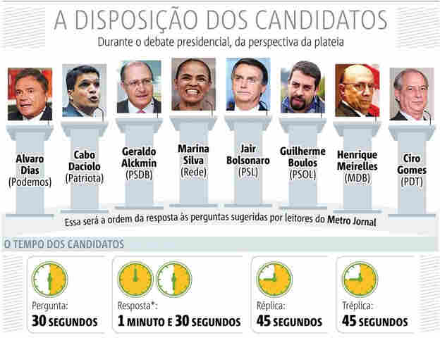 TV Bandeirantes transmite primeiro debate entre presidenciáveis nesta quinta