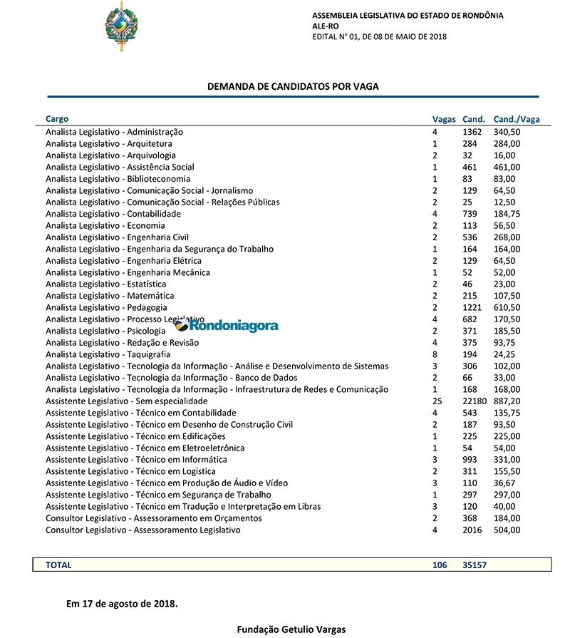 Mais de 35 mil disputam 106 vagas na Assembleia de Rondônia; veja os cargos mais procurados