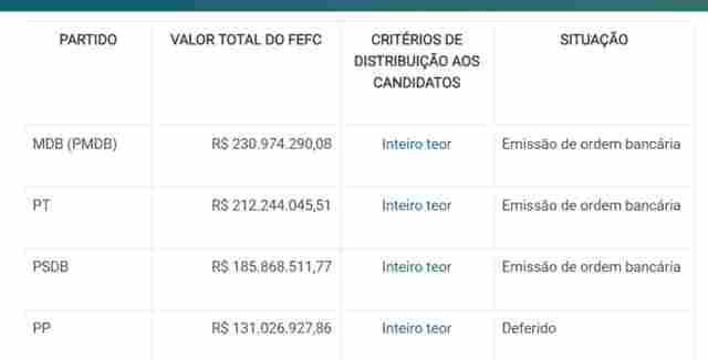 Eleições: 22 partidos já receberam recursos do fundo de campanha