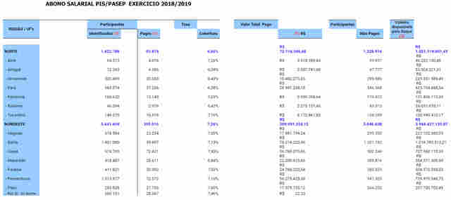 Mais de 173 mil trabalhadores de Rondônia têm direito a R$ 131,8 milhões do PIS/PASEP