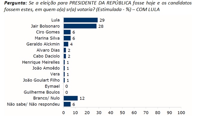 Bolsonaro lidera corrida presidencial em Rondônia, segundo o Ibope