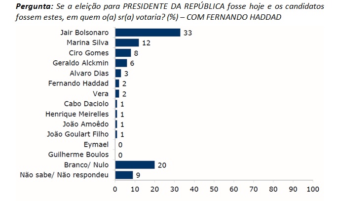 Bolsonaro lidera corrida presidencial em Rondônia, segundo o Ibope