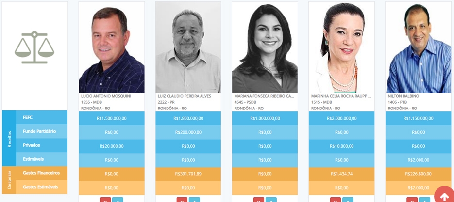 Deputados federais de Rondônia já receberam mais de R$ 9 milhões de recursos públicos para campanha