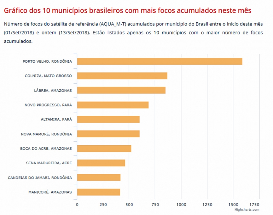 V&iacute;deo: Inc&ecirc;ndio j&aacute; destruiu 2 mil hectares de reserva ambiental em Rond&ocirc;nia; Fogo continua