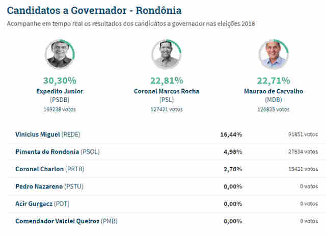 Coronel Marcos Rocha assume a segunda posição na disputa ao Governo com 73% das urnas apuradas