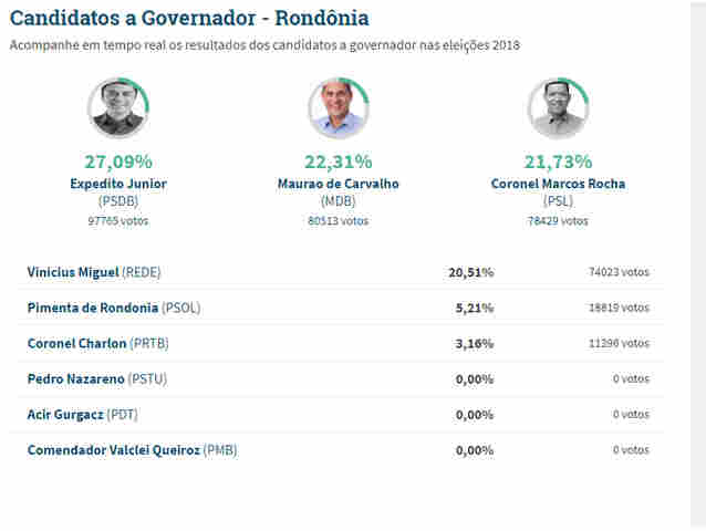 Marcos Rocha encosta em Maurão na segunda posição com 45% dos votos apurados