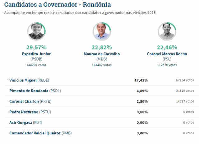Disputa acirrada pela segunda posição ao Governo com 65% dos votos apurados