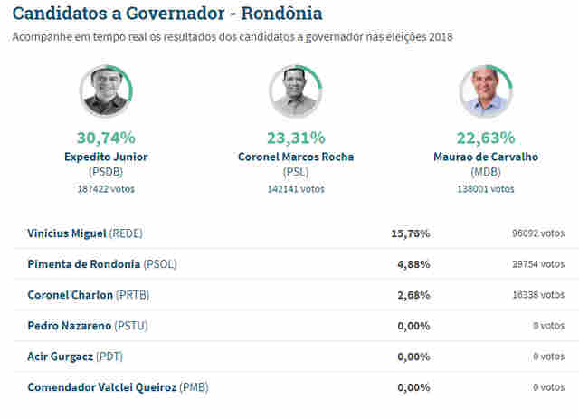 Com 80% dos votos apurados, Expedito é o primeiro e Marcos Rocha o segundo