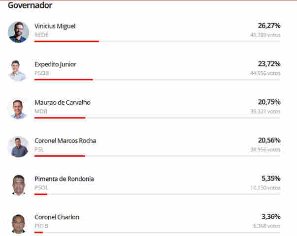 Apuradas 24% das urnas, Vinicius está na frente