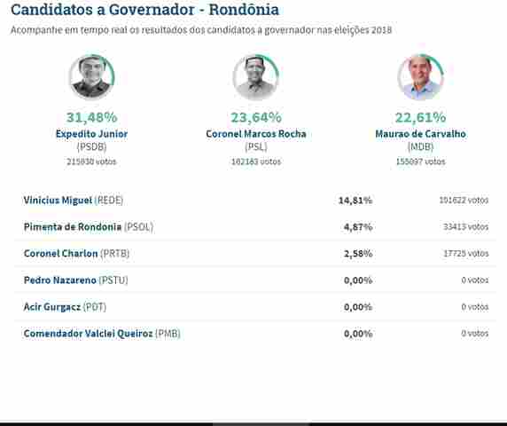 Confira a votação ao Governo com 90% dos votos apurados