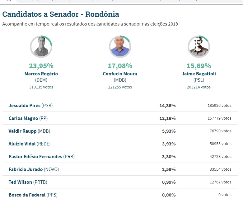 Marcos Rogério é eleito senador; Confúcio está em segundo com 95% dos votos apurados