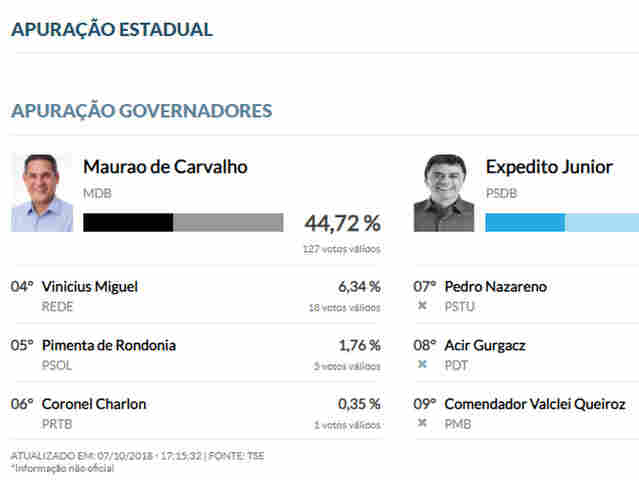 Começa a apuração em Rondônia