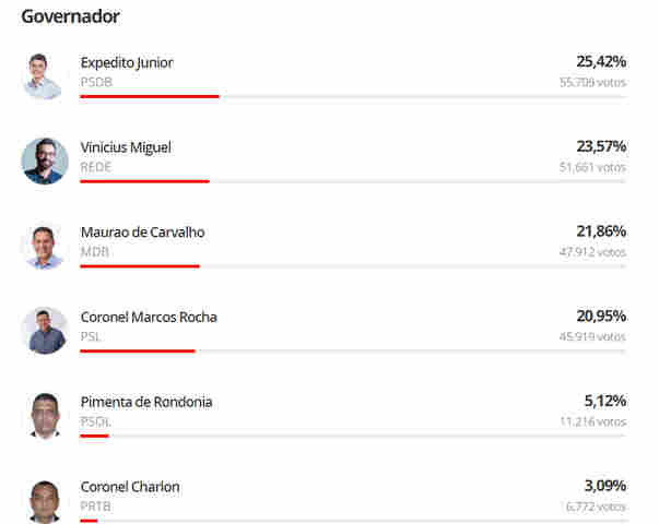 Expedito Júnior assume liderança com 28% da apuração