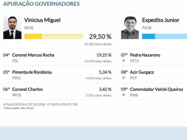 Vinicius Miguel está na frente, apuradas 10% das urnas