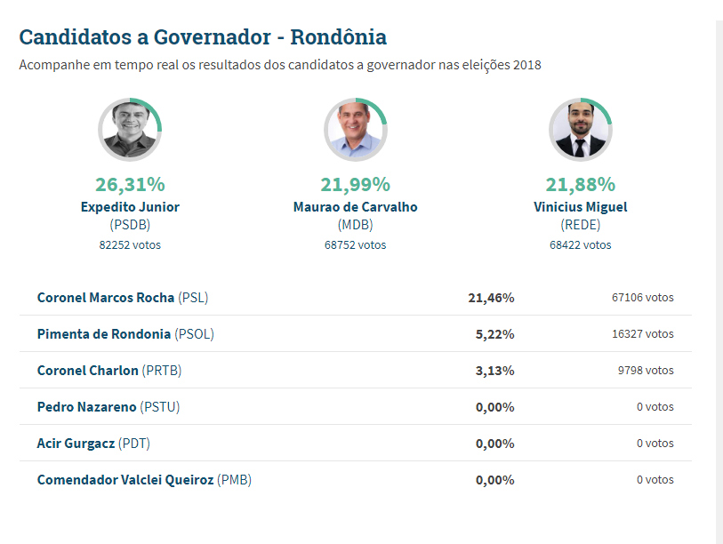 Maurão assume a segunda posição com 40% dos votos apurados; Expedito é o primeiro