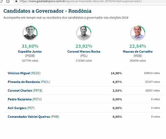 Expedito segue liderando e Marcos Rocha permanece na segunda posição com 95% dos votos apurados