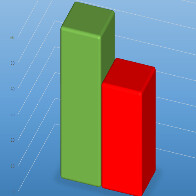 Ibope: Bolsonaro tem 59% dos votos válidos e Haddad, 41%