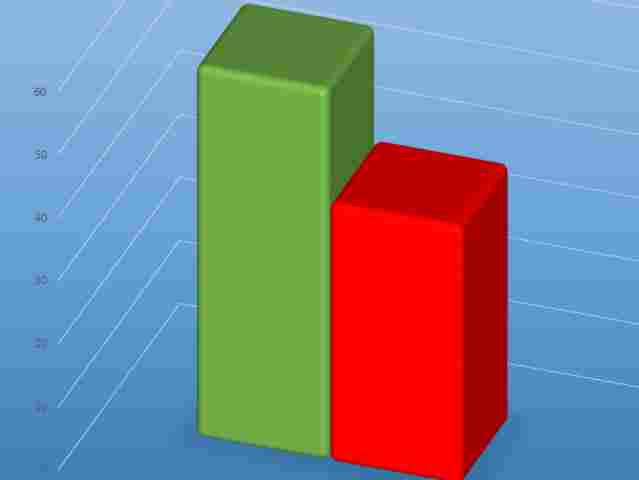 Ibope: Bolsonaro tem 59% dos votos válidos e Haddad, 41%