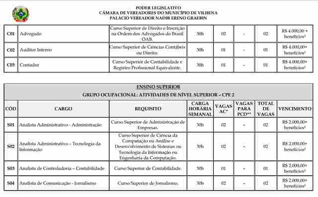 Câmara de Vilhena abre concurso com salários de até R$ 4 mil mais benefícios