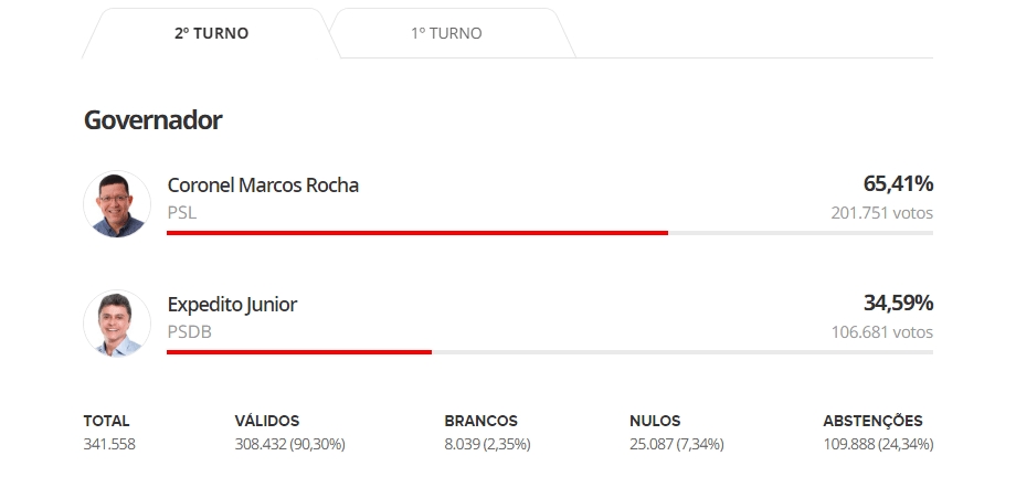 Quase 40% das urnas apuradas, Marcos Rocha tem 65% dos votos apurados