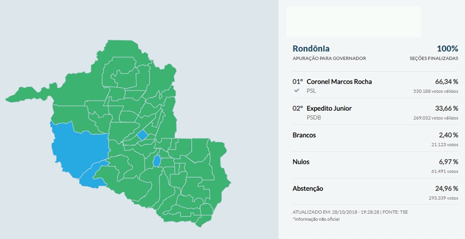 Resultado final da eleição em Rondônia: Marcos Rocha obteve 530.188 votos