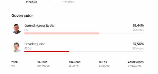 Marcos Rocha sai na frente na primeira parcial do TRE