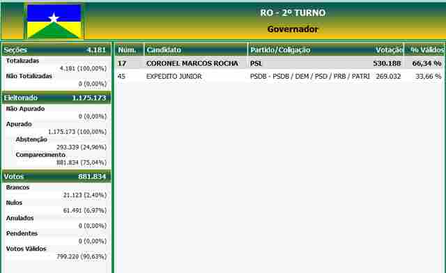 Confira em tempo real a apuração das eleições em Rondônia
