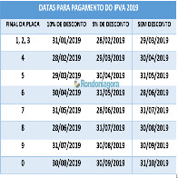 Confira tabela para pagamento do IPVA com desconto de 10% em Rondônia